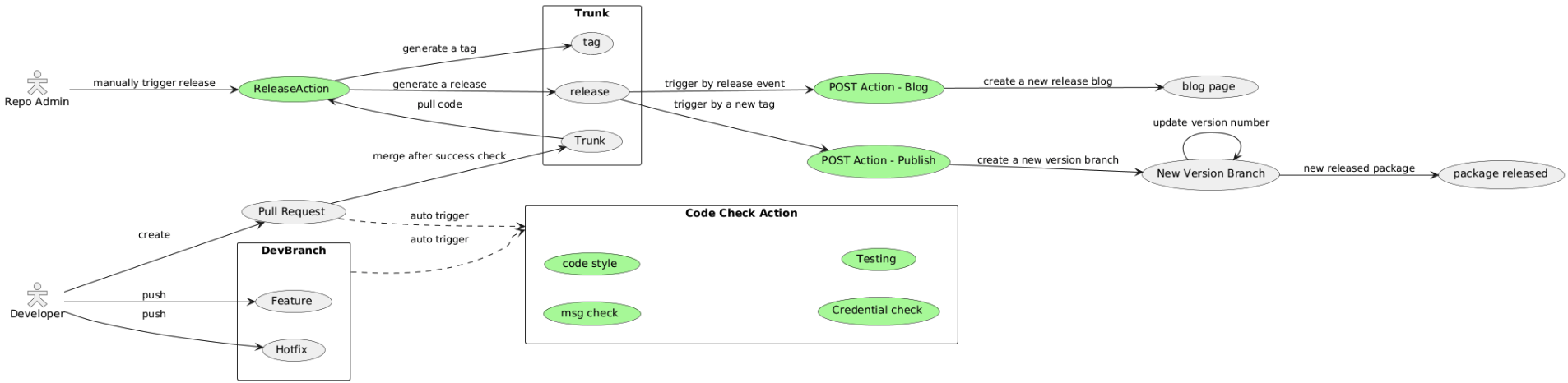 Development Workflow